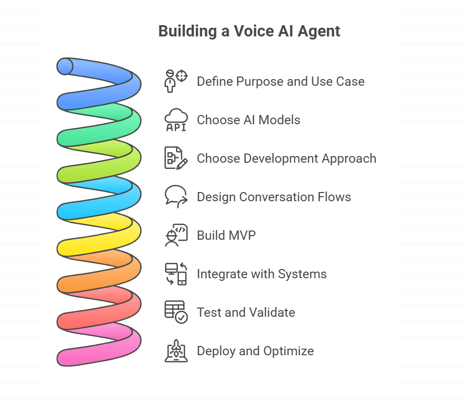 steps to build voice AI agents