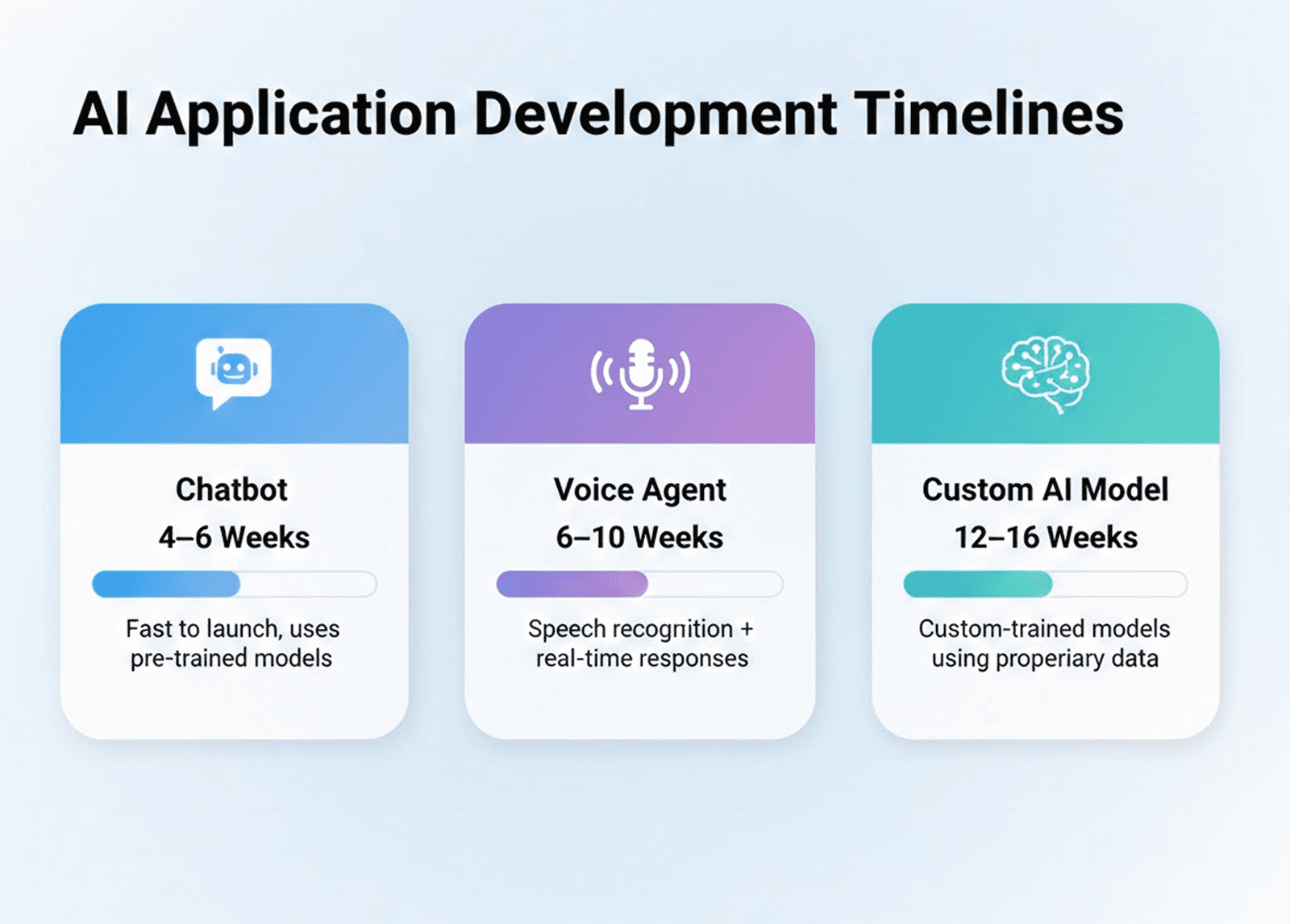AI Application Development Timeline