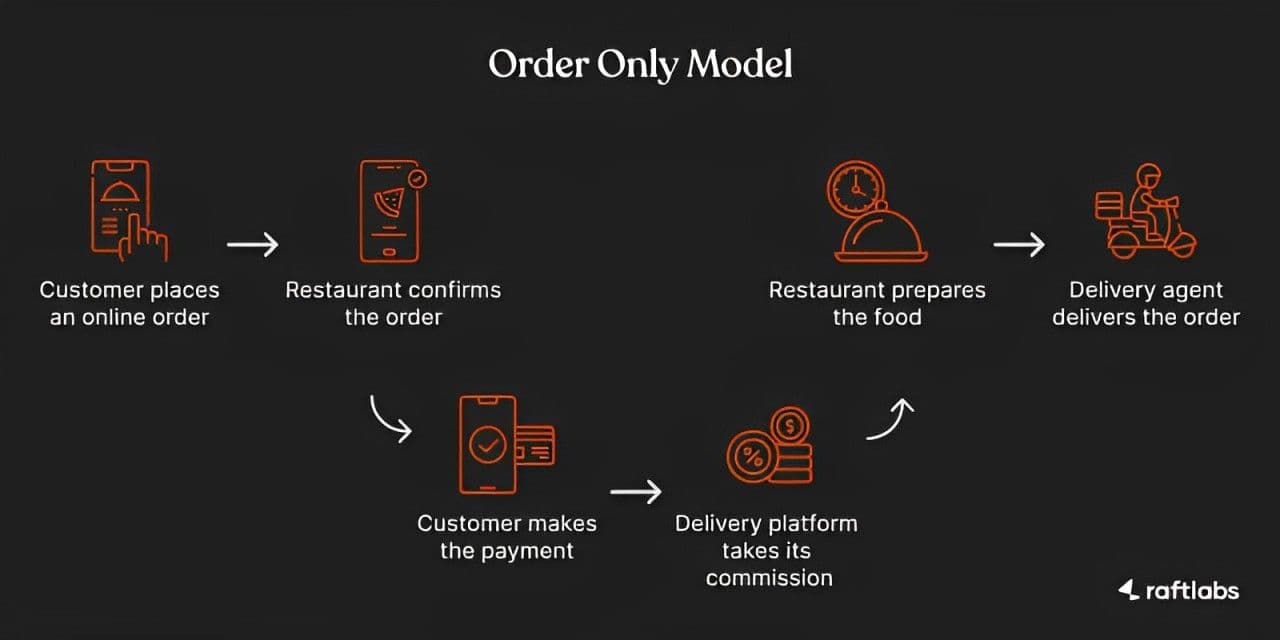 Order Only Model