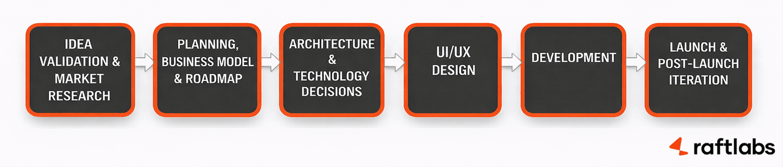 SaaS App Development Process