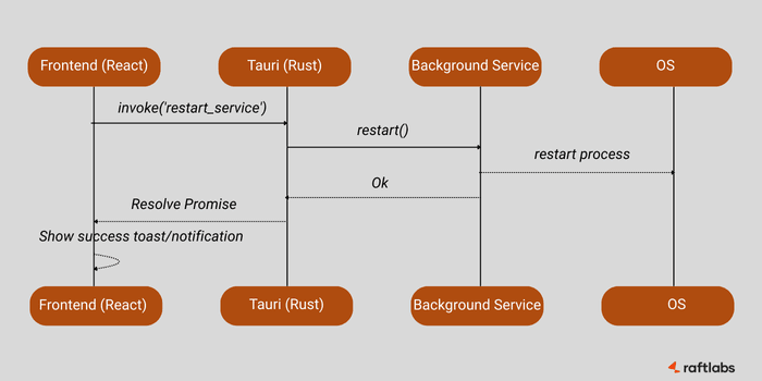 A Simple Flow That Shows the Difference
