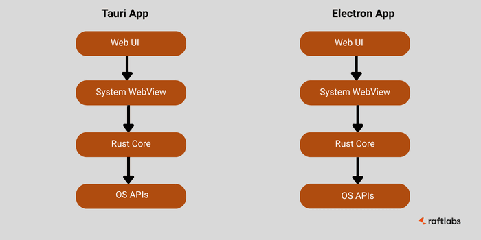 Architecture of Electron and Tauri App