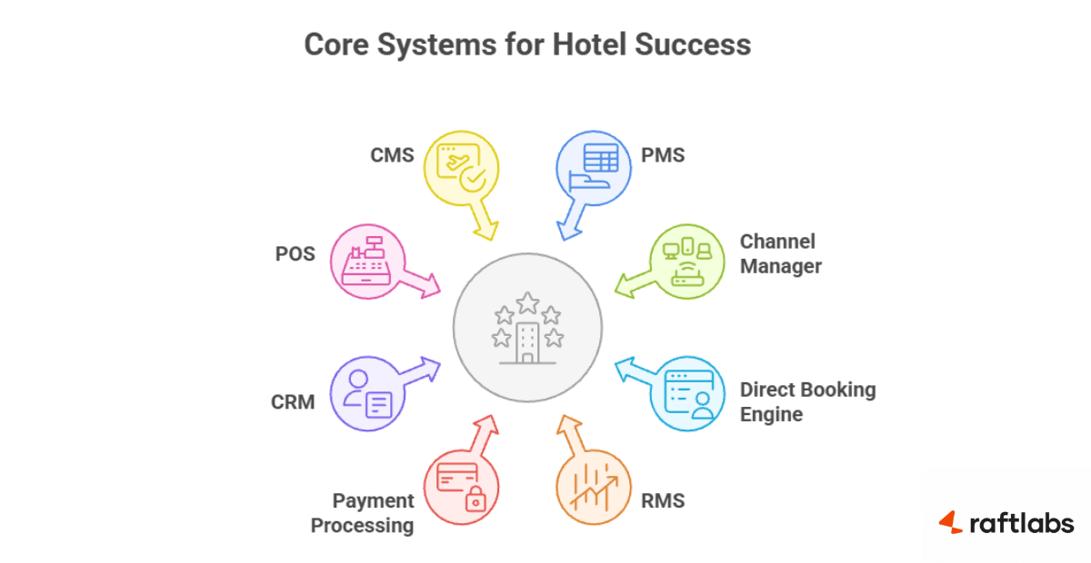 Hotel tech stack
