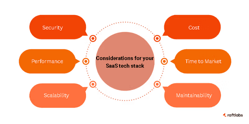 Considerations for your SaaS tech stack