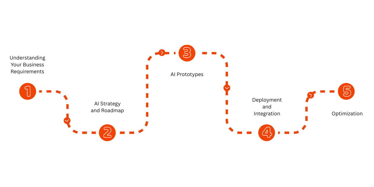 RaftLabs Enterprise AI Development Process